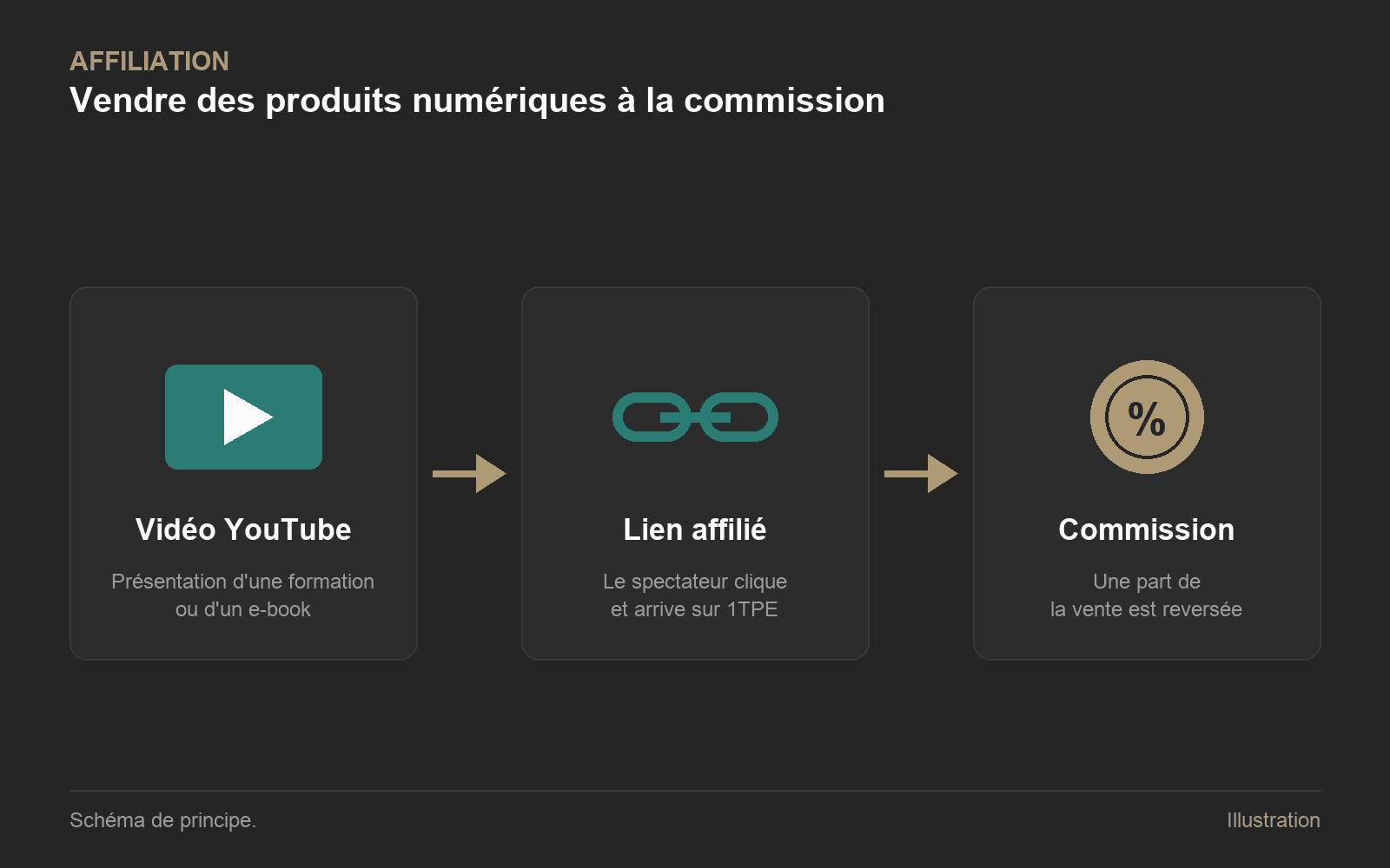 Affiliation : Schéma en trois étapes : vidéo YouTube, lien affilié, commission