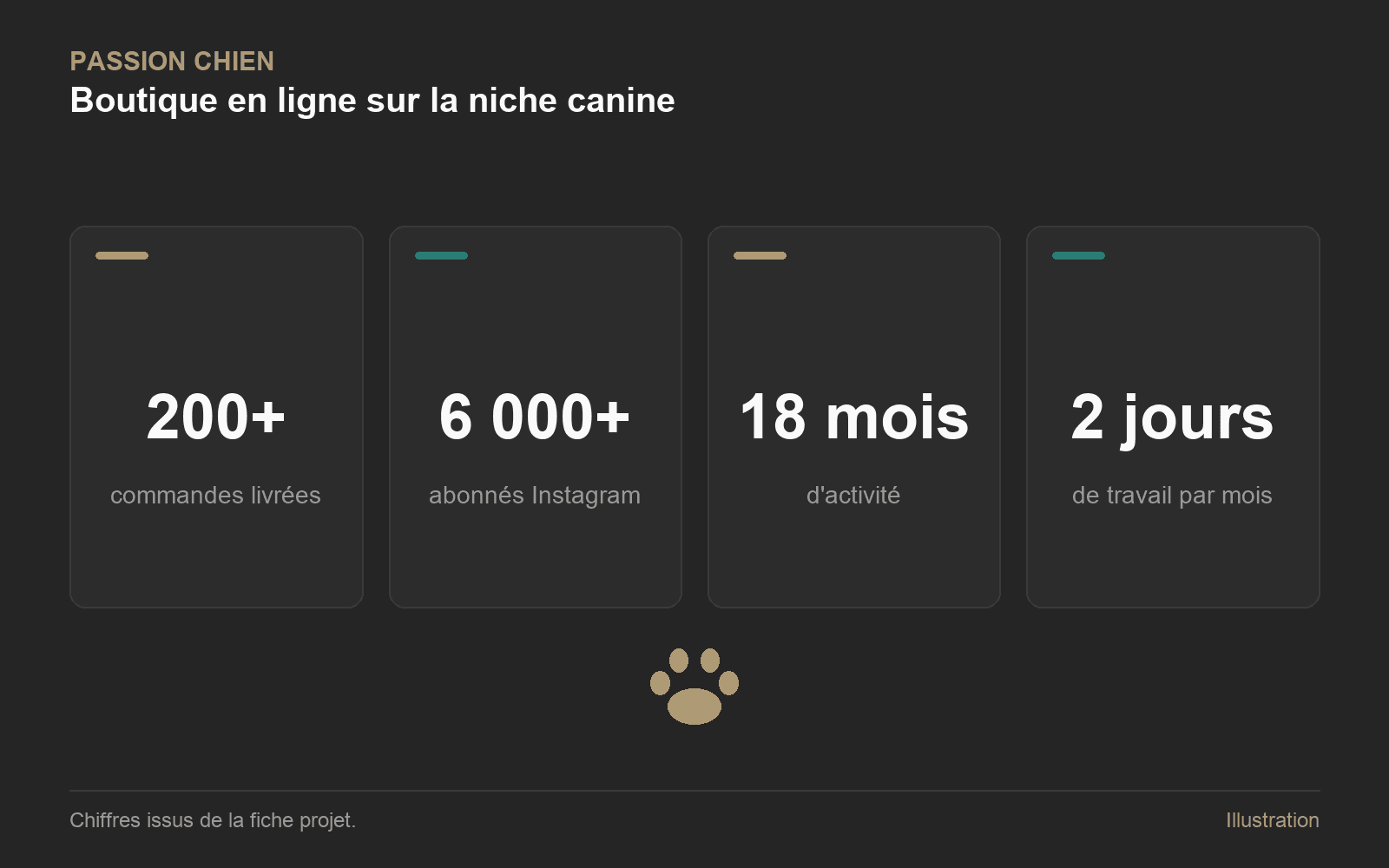 Passion Chien : Quatre chiffres clés de la boutique : 200 commandes, 6 000 abonnés Instagram, 18 mois, 2 jours par mois