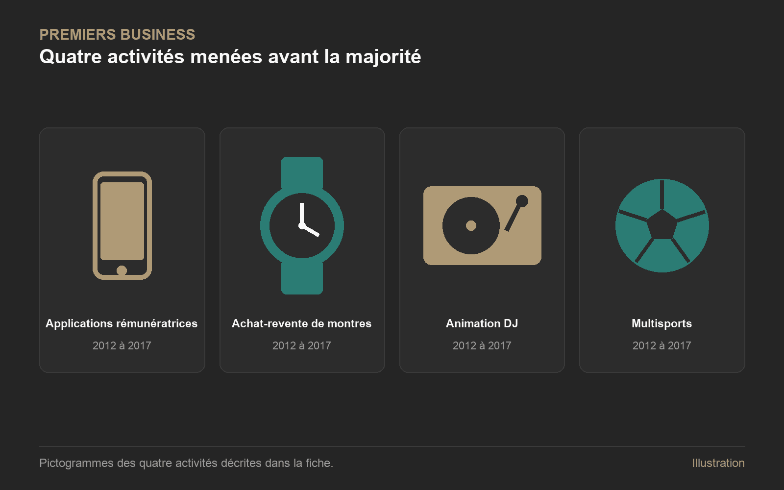 Premiers business : Quatre pictogrammes : smartphone, montre, platine DJ et ballon, pour les quatre activités menées avant la majorité